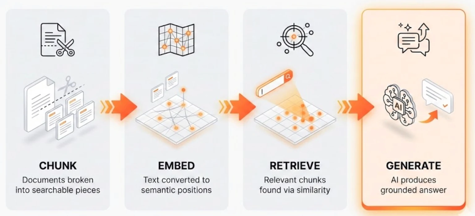 The four-stage retrieval-augmented generation pipeline