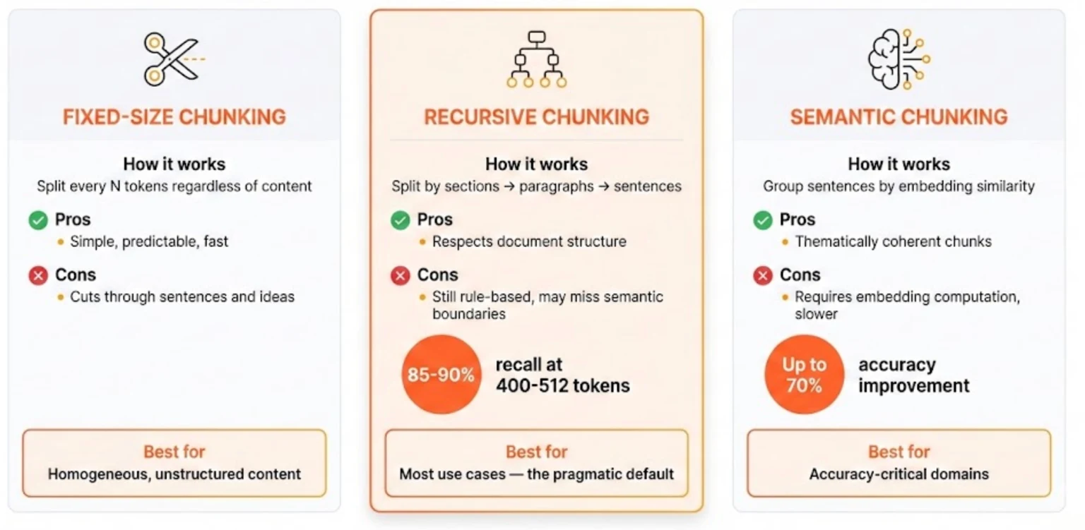 Comparison of fixed-size, recursive, and semantic chunking strategies