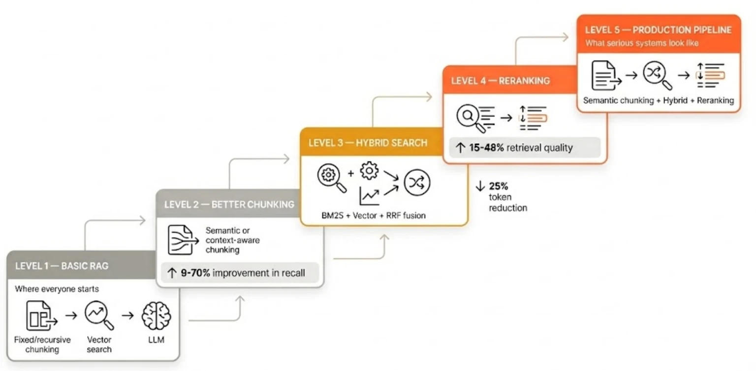 Five-level RAG optimization ladder from basic retrieval to a production pipeline