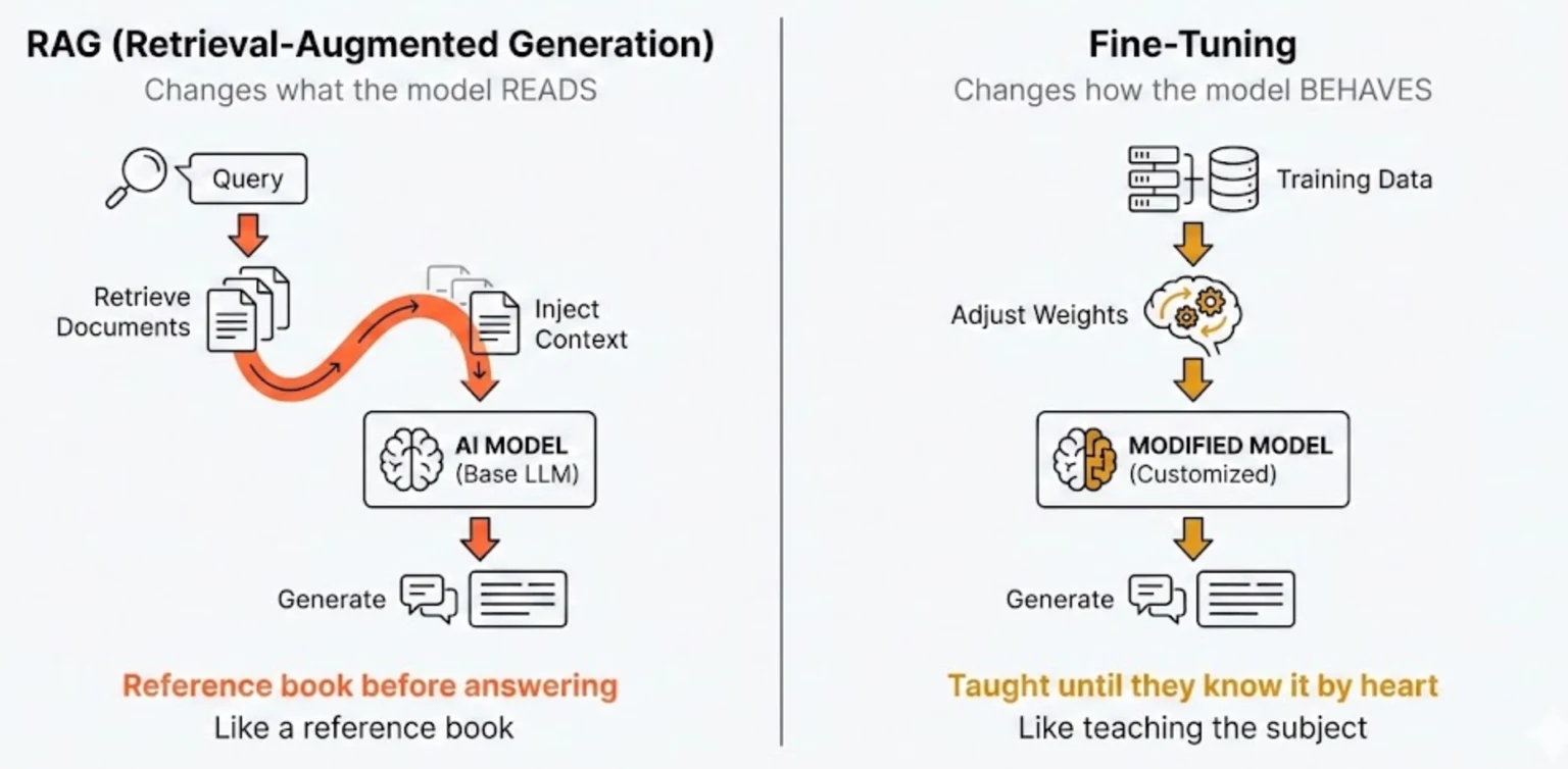 Retrieval-augmented generation compared with fine-tuning