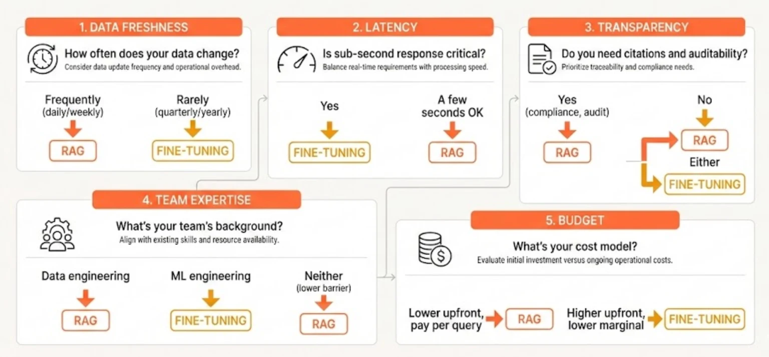 Five-question framework for choosing between RAG and fine-tuning