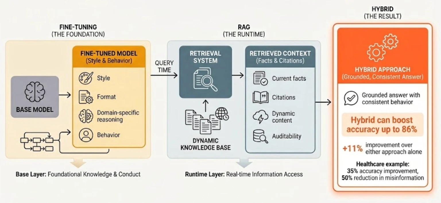Hybrid AI architecture combining fine-tuning with retrieval-augmented generation