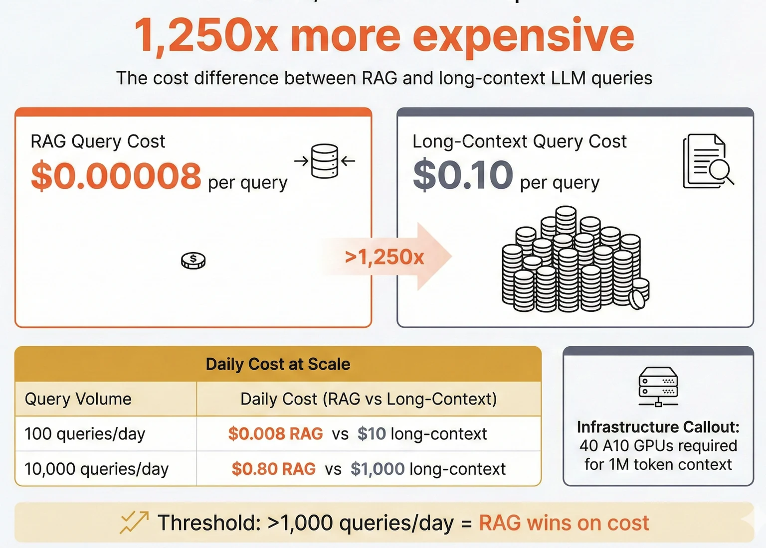 Illustrative query-cost comparison between RAG and long-context language models