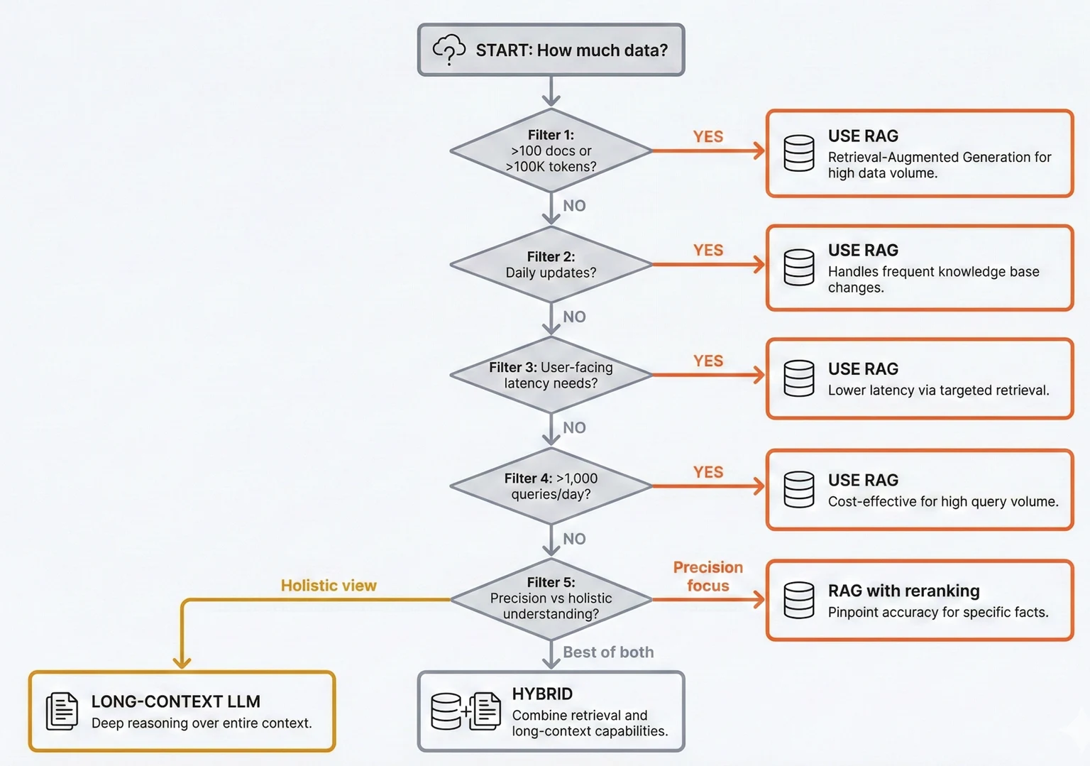 Decision tree for choosing RAG, long context, or a hybrid approach