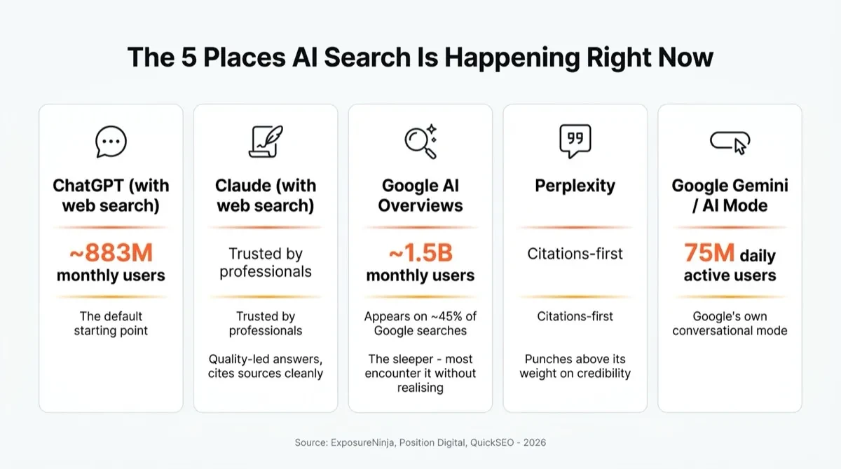 Five prominent places where people encounter AI-powered search