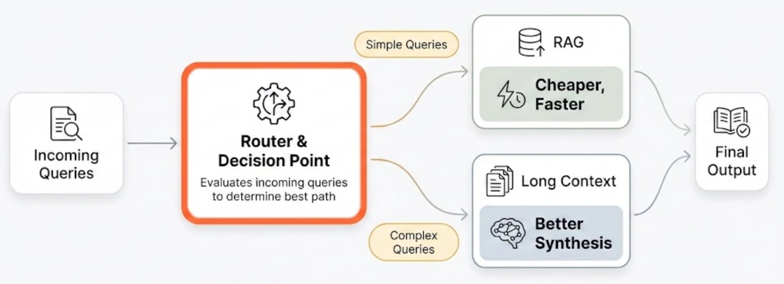 Hybrid query router choosing between RAG and long-context processing