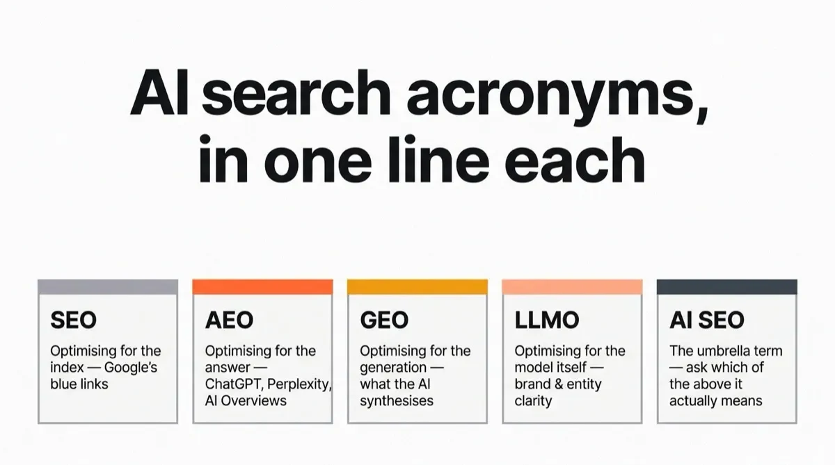 One-line definitions of SEO, AEO, GEO, LLMO, and AI SEO