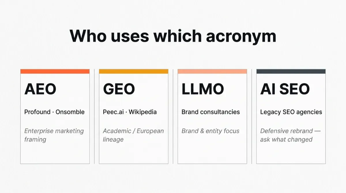 Comparison of the groups that use the AEO, GEO, LLMO, and AI SEO terms