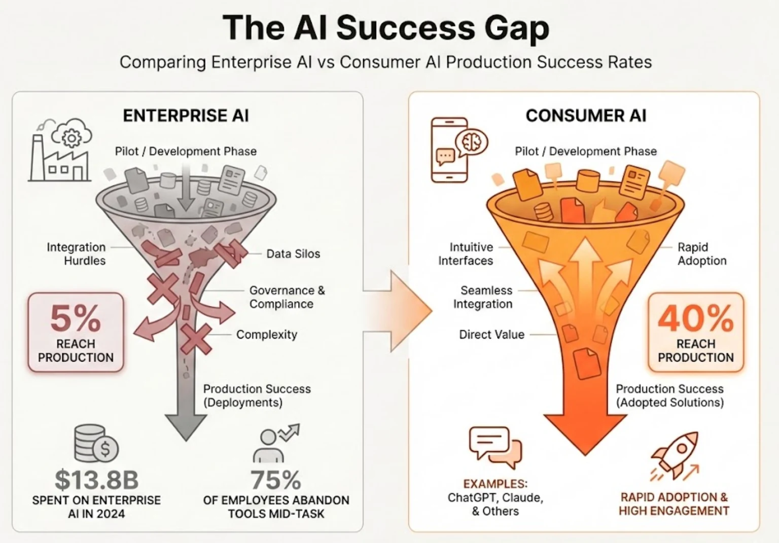 Production success rates for enterprise AI compared with consumer AI