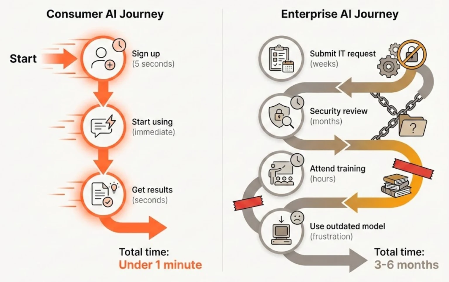 Consumer and enterprise AI adoption journeys compared