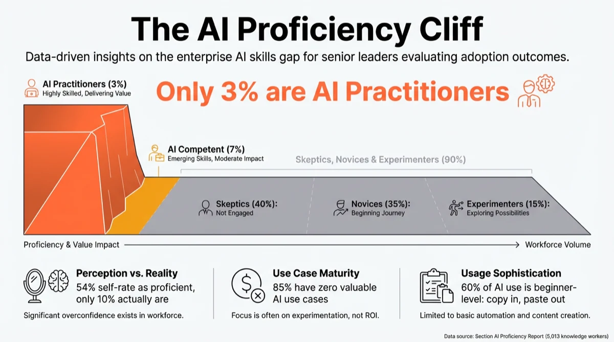 AI proficiency cliff showing only three percent of workers as practitioners