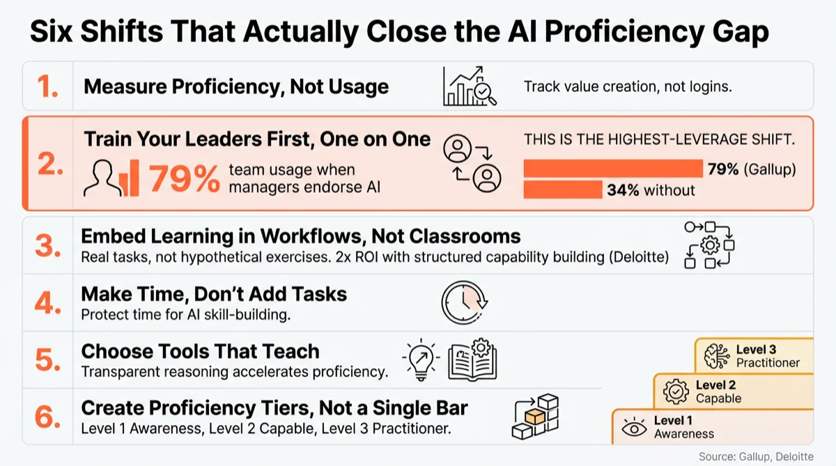 Six organisational shifts for closing the AI proficiency gap