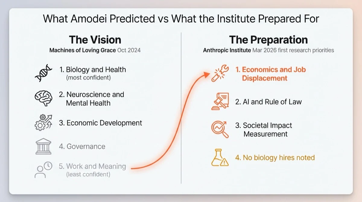 Dario Amodei's predicted AI benefits compared with Anthropic Institute research priorities