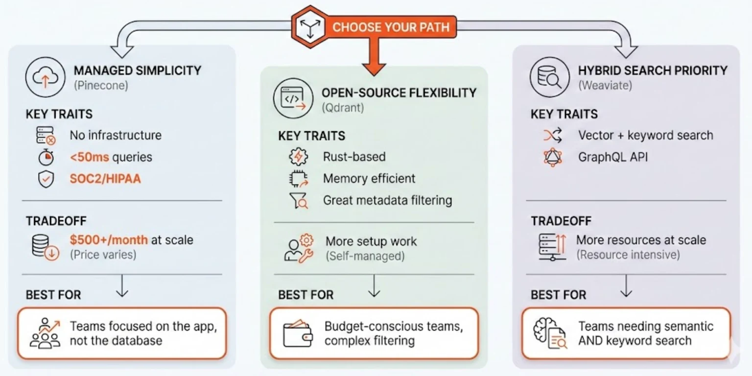 Comparison of managed, open-source, and hybrid-search vector database options