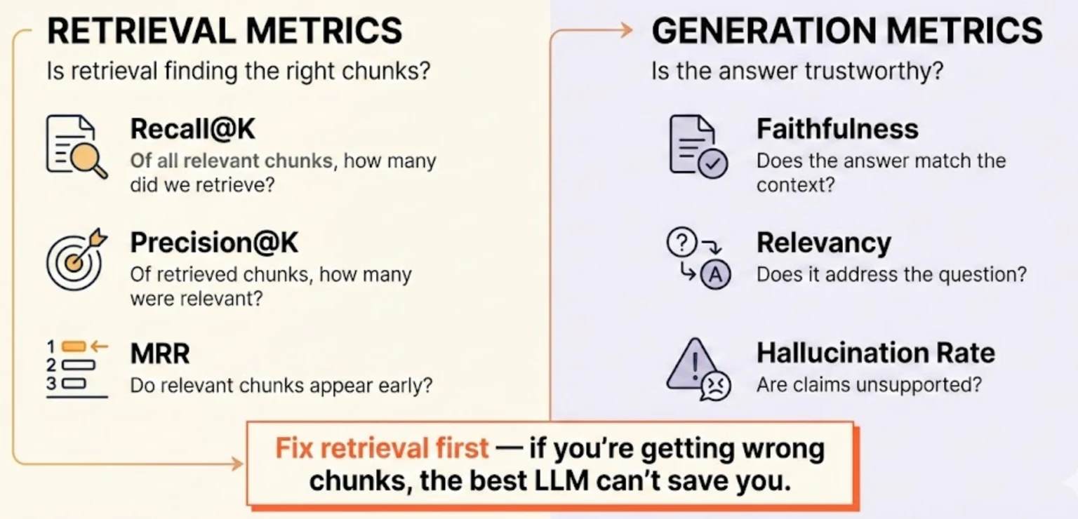 Retrieval and generation metrics for evaluating a RAG system