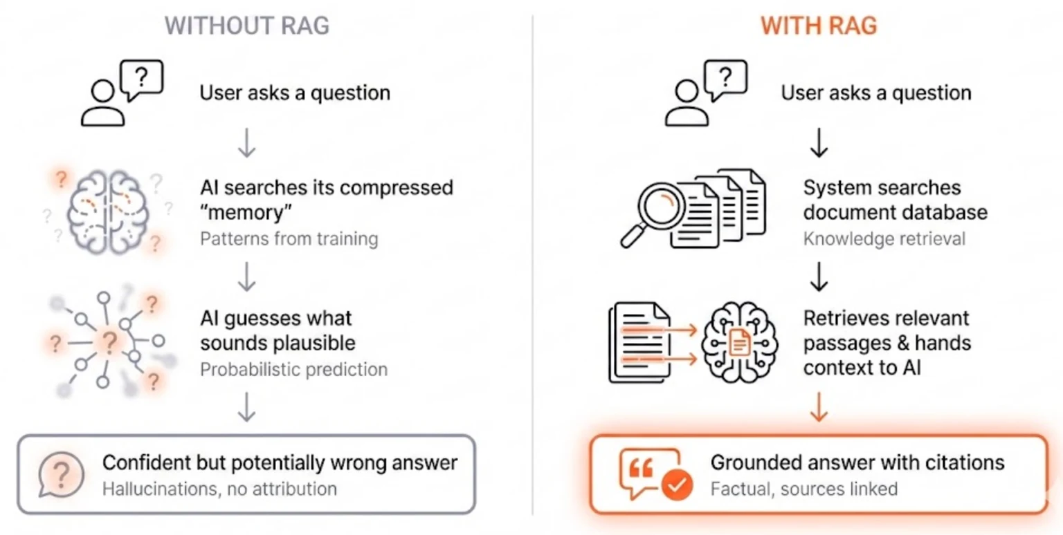 Comparison of answering a question without and with retrieval-augmented generation
