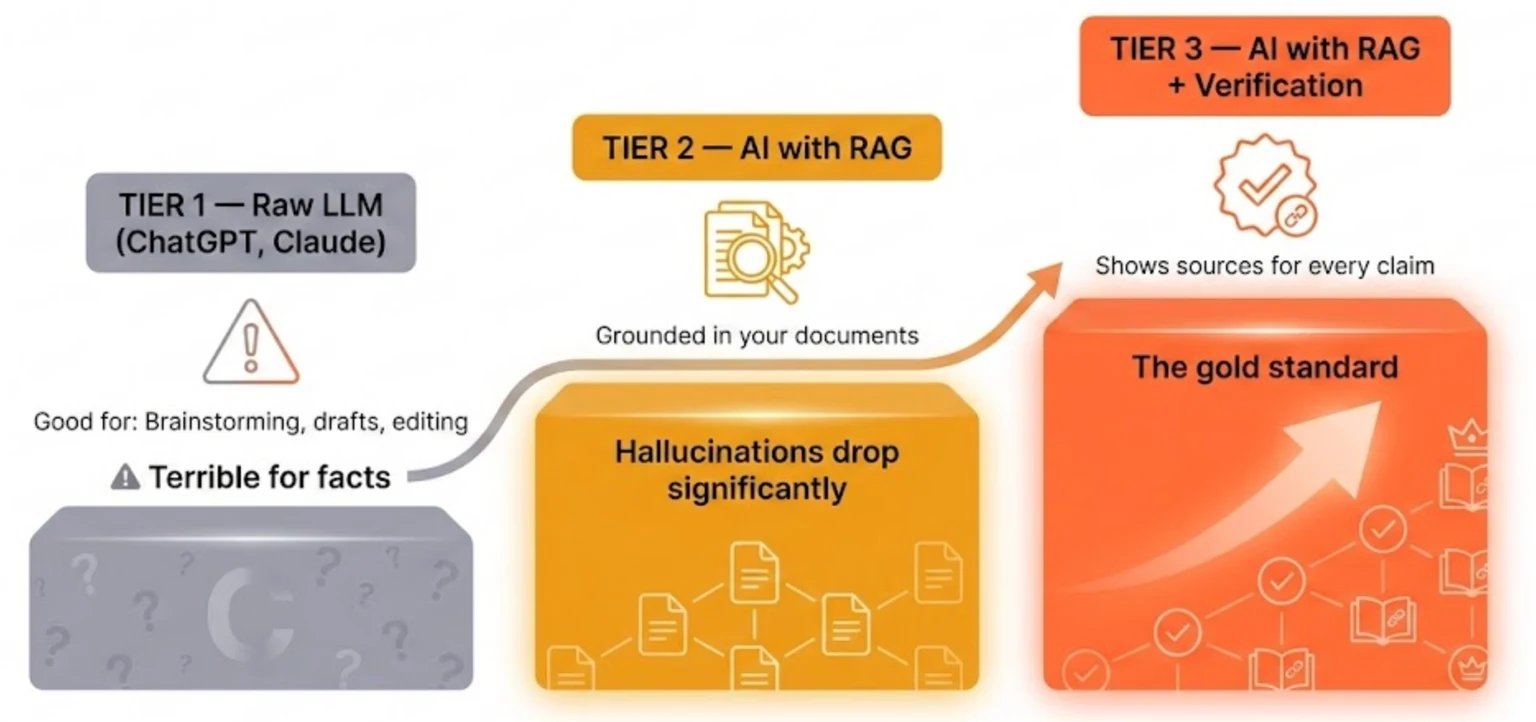 Three reliability tiers progressing from a raw language model to retrieval and verification