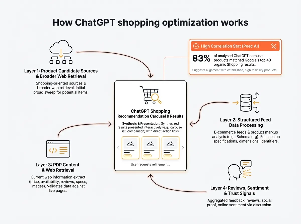 Four information layers used to produce ChatGPT shopping recommendations