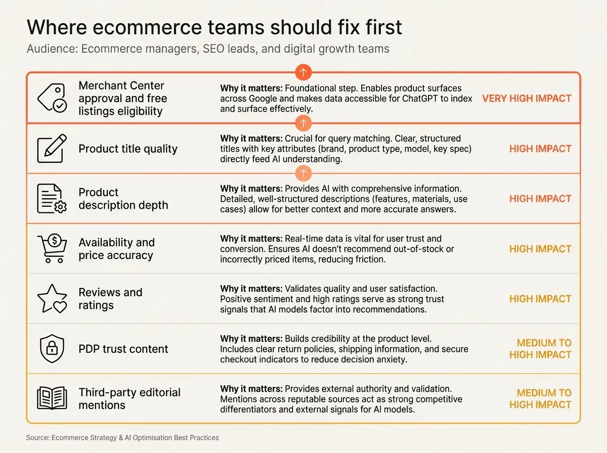 Priority order for improving ecommerce visibility in ChatGPT shopping