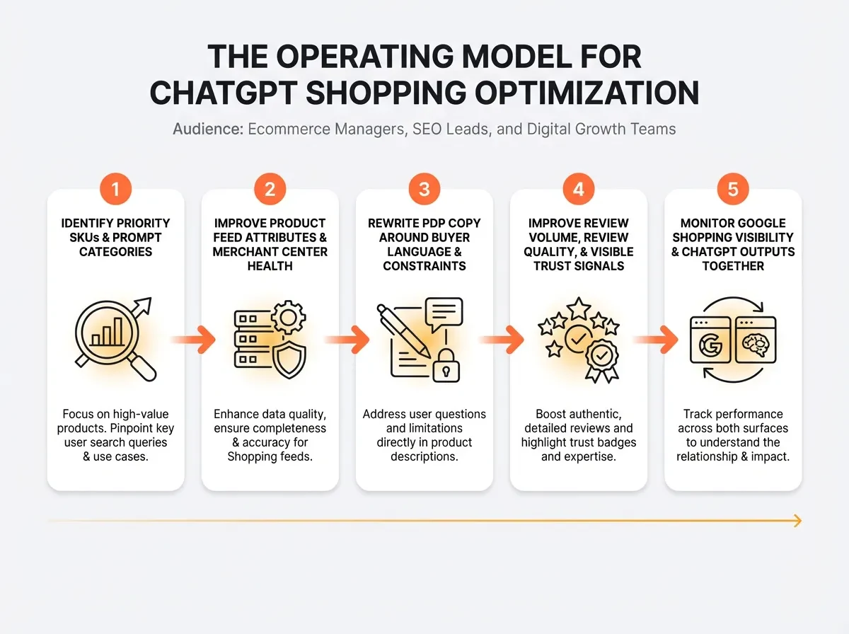 Five-step operating model for ChatGPT shopping optimisation