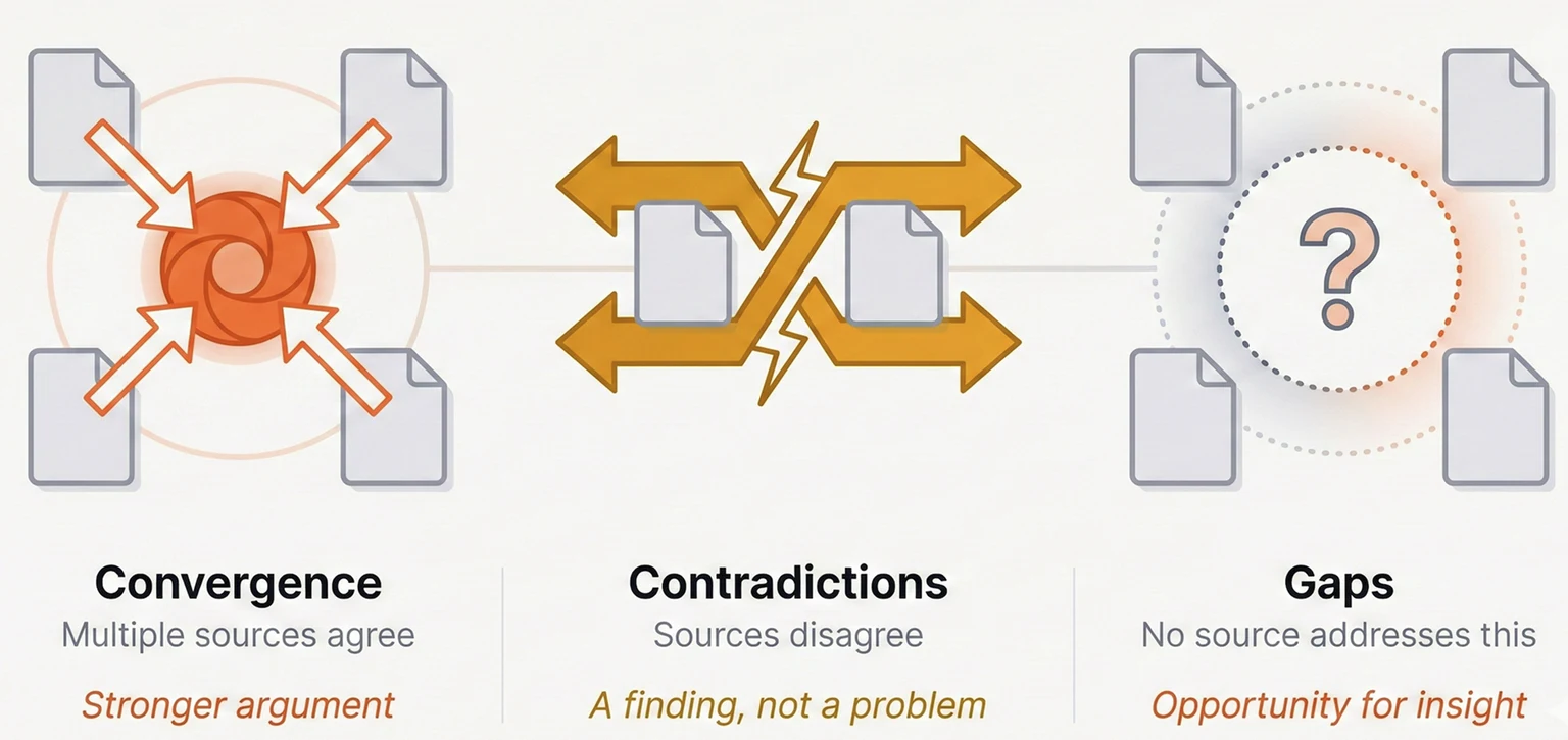 Framework for mapping convergence, contradictions, and gaps across research sources