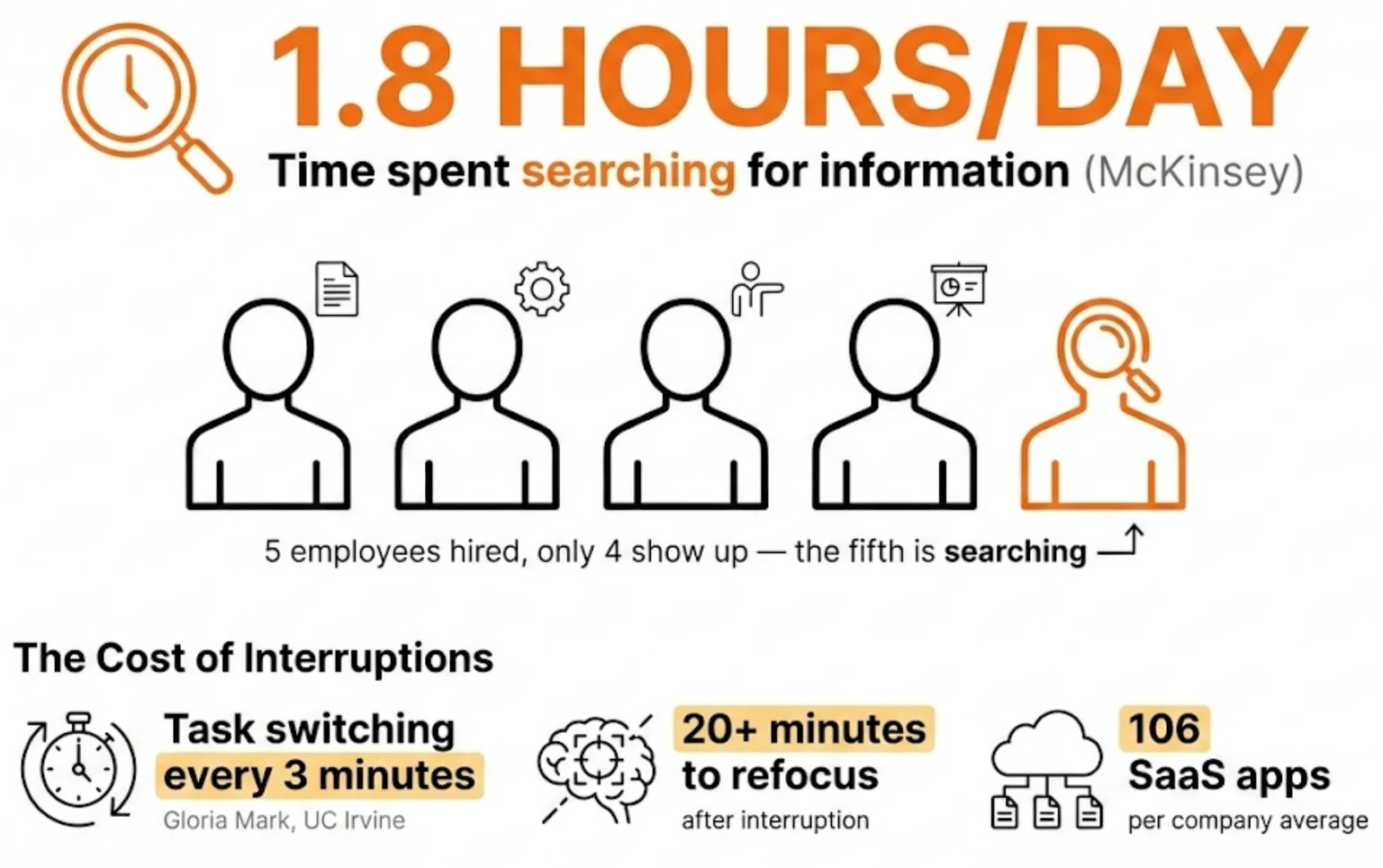 Workplace statistics illustrating the time and attention lost while searching for information