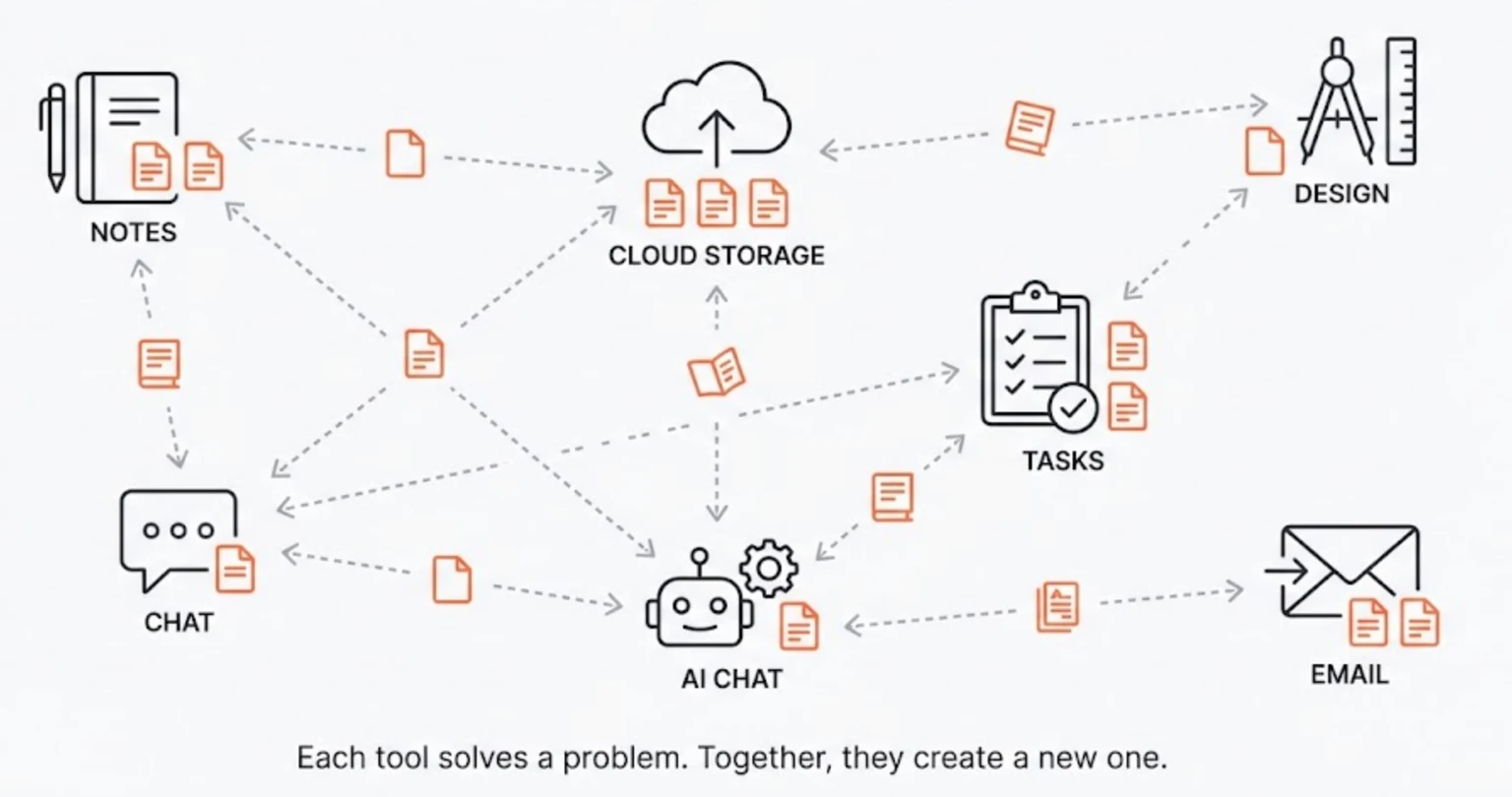 Documents scattered across notes, cloud storage, design, tasks, email, chat, and AI chat tools