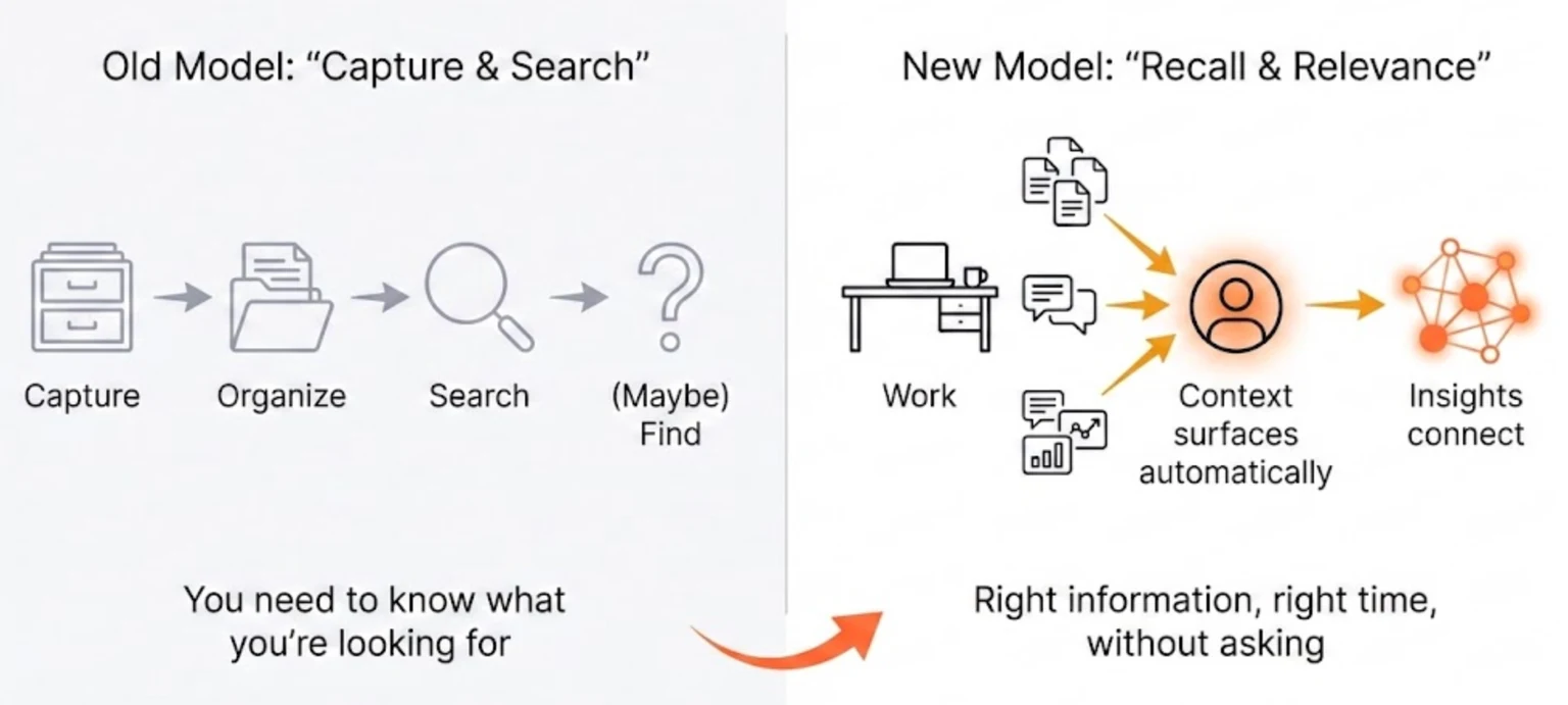 Old capture-and-search workflow compared with a context-aware recall-and-relevance model