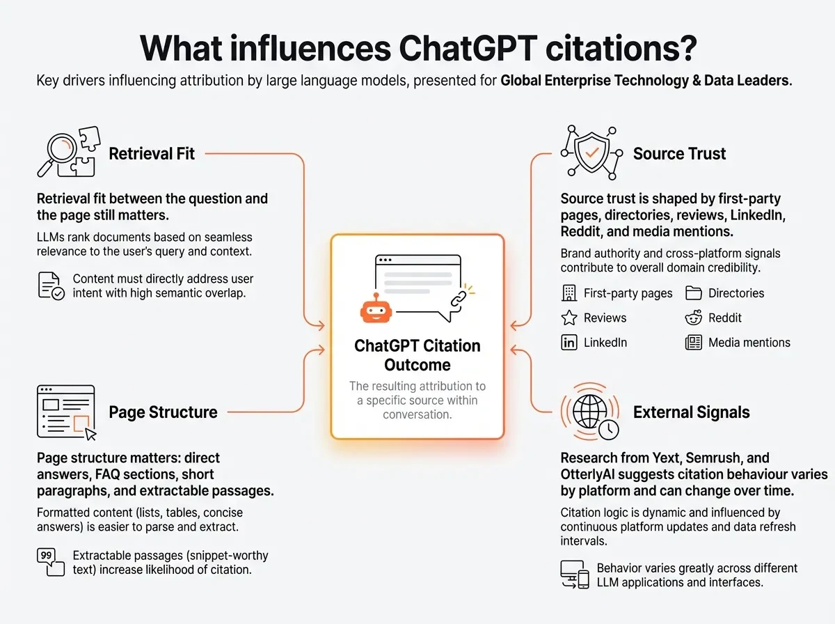 Four factors that influence whether ChatGPT cites a source