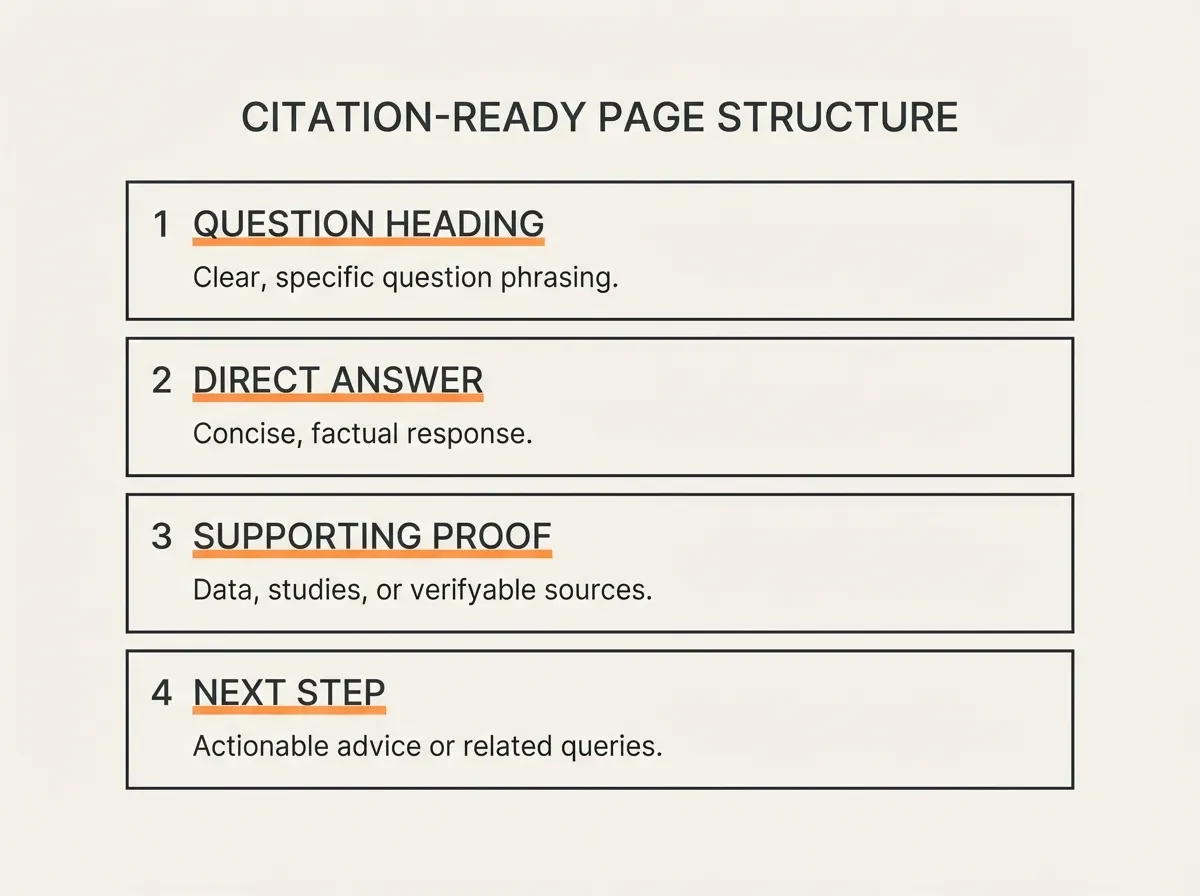 Four-part structure for a citation-ready web page