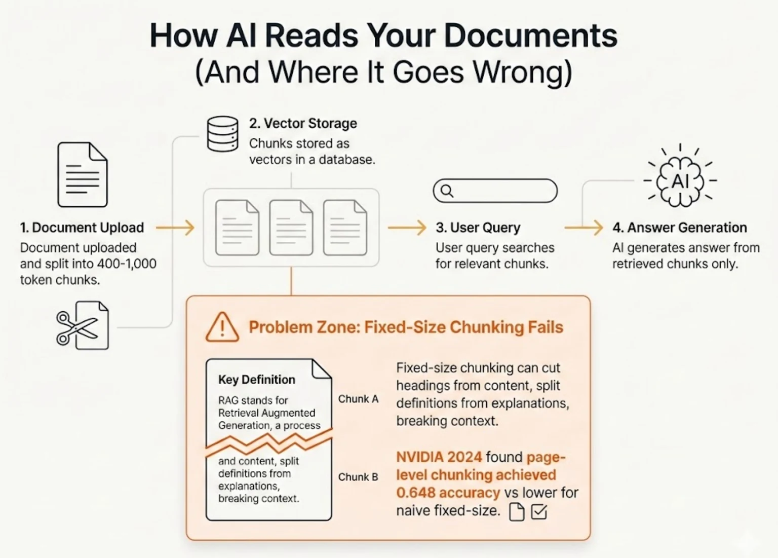 Document retrieval pipeline showing where fixed-size chunking loses context