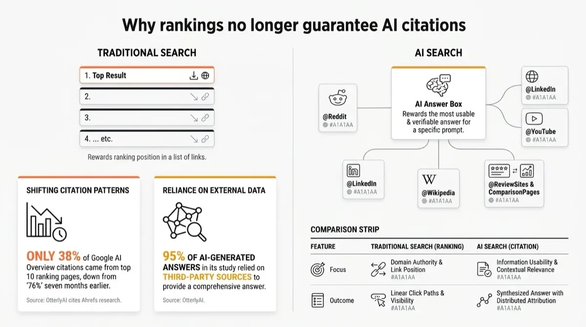 Comparison of traditional search rankings and distributed AI-search citations