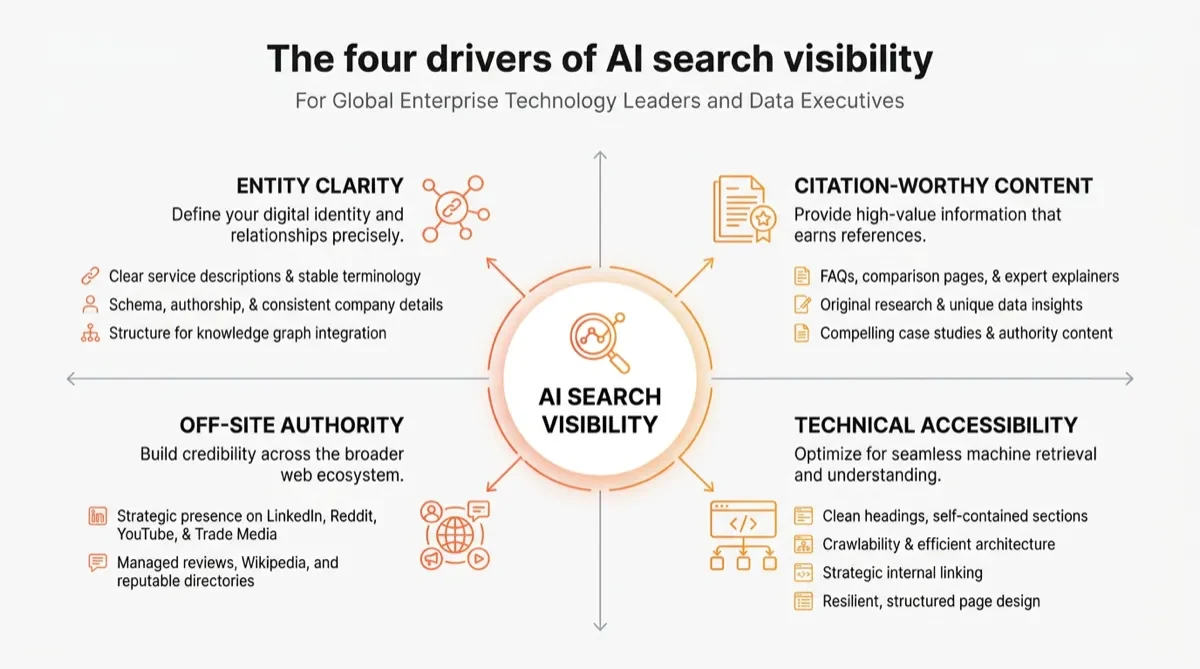 Four drivers of AI search visibility