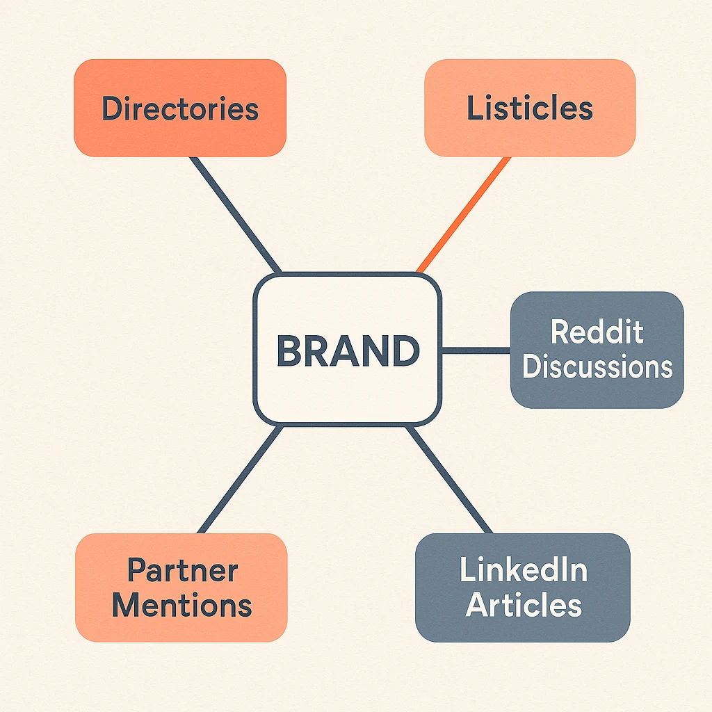 External brand mentions connected through directories, listicles, Reddit, partners, and LinkedIn