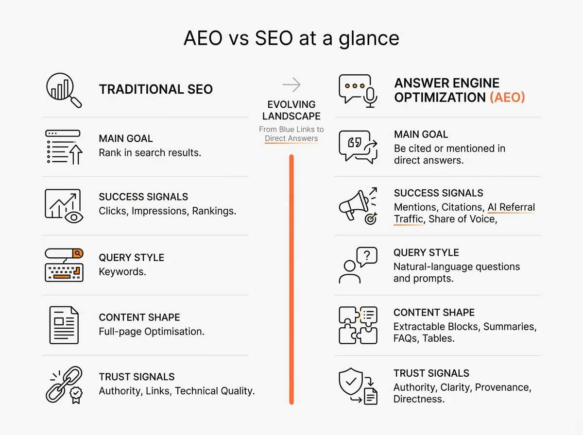 Side-by-side comparison of traditional SEO and answer engine optimization