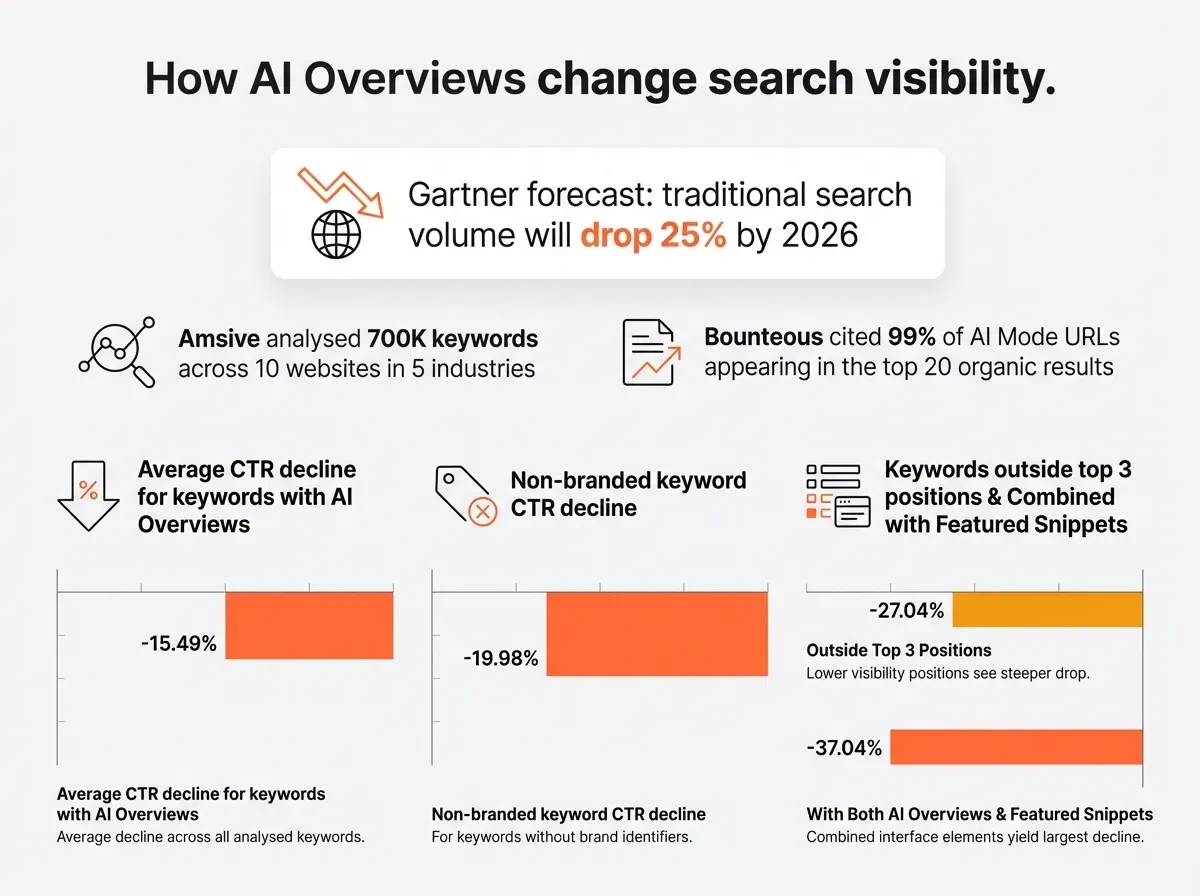 Research findings on how AI Overviews reduce traditional search click-through rates