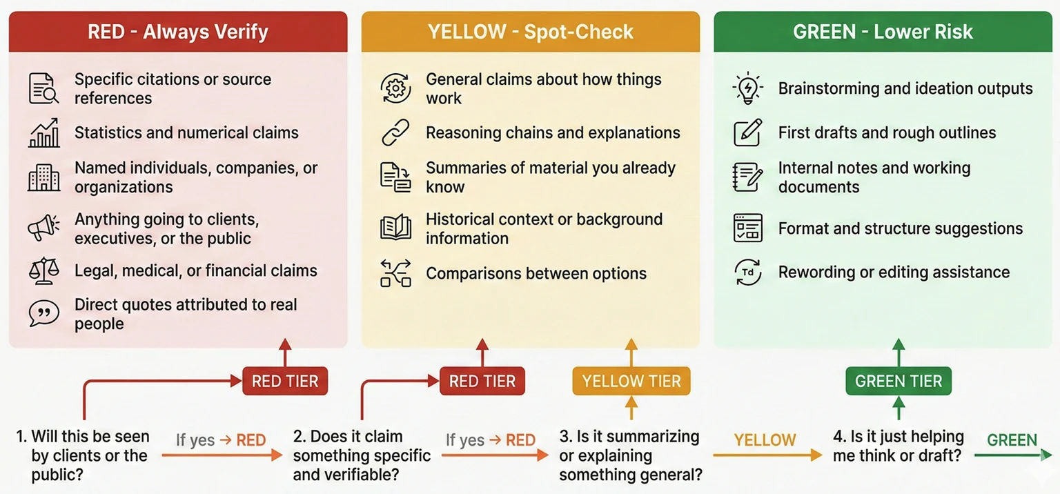 Red, yellow, and green framework for deciding how thoroughly to verify AI output