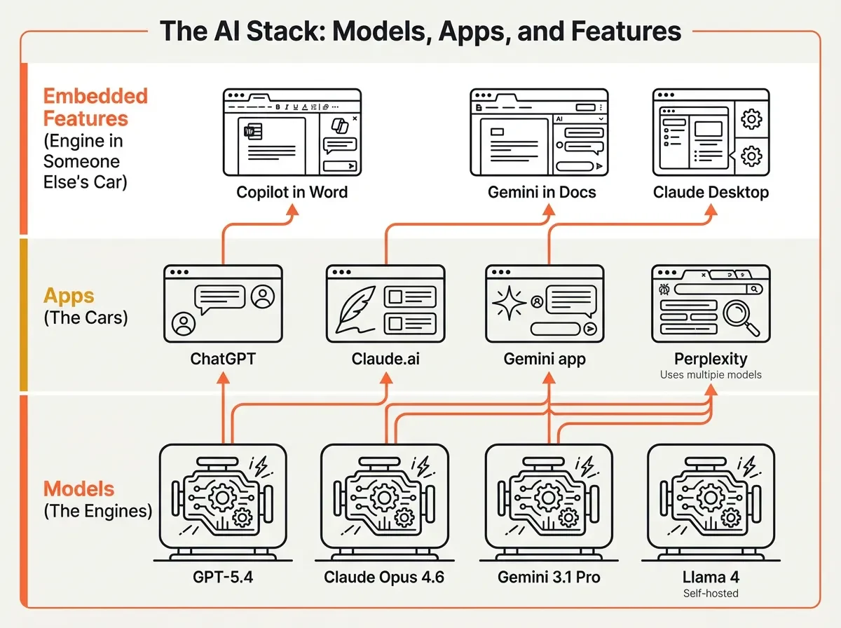 Three layers of the AI stack: models, standalone apps and AI features embedded in other products.
