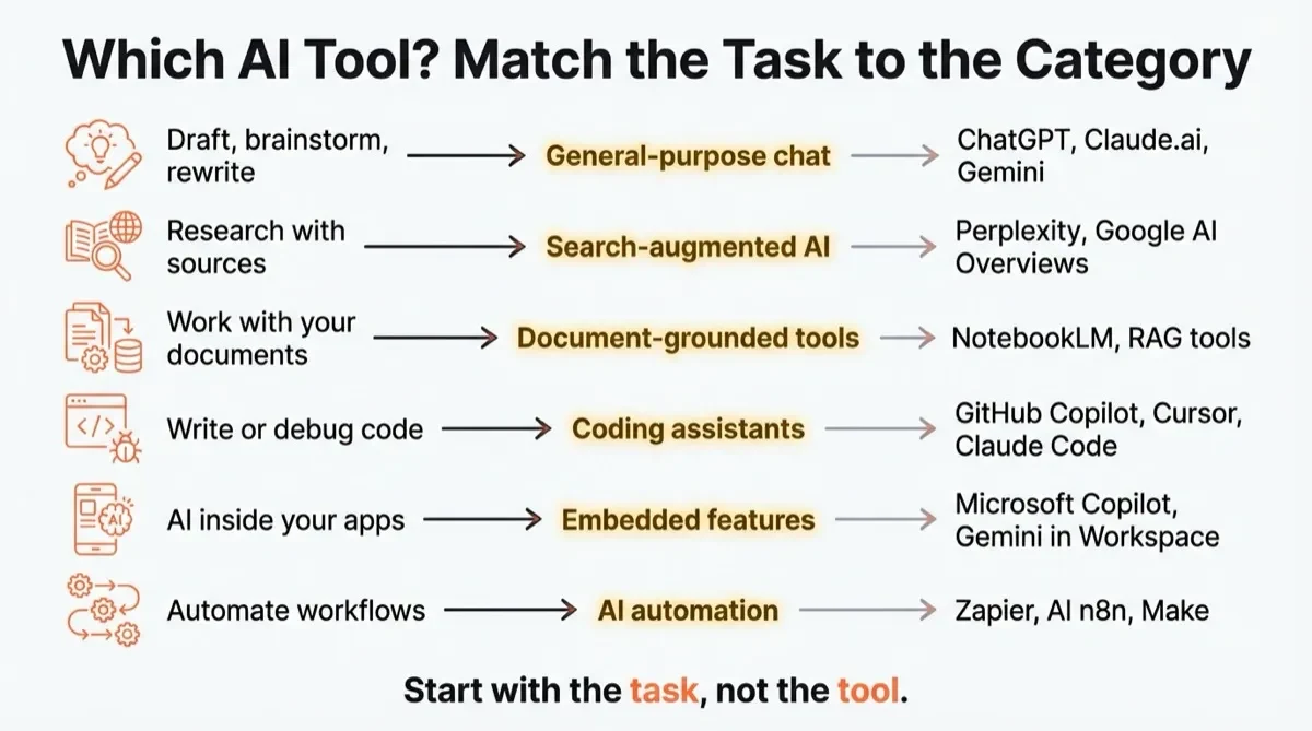 Diagram matching tasks to AI tool categories: chat, search, document-grounded tools, coding assistants, embedded features and automation.