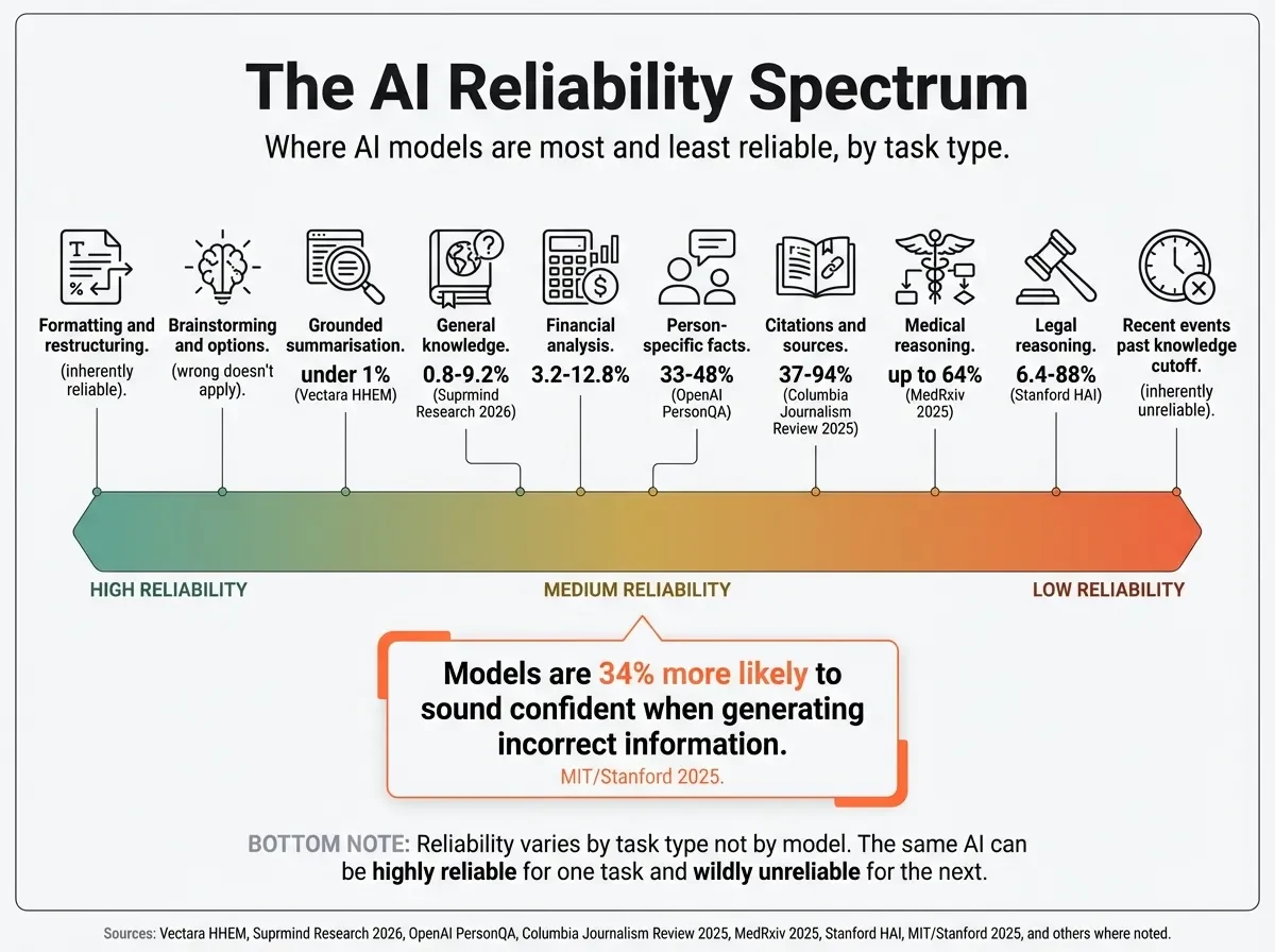 AI reliability spectrum comparing tasks and the level of verification they need.