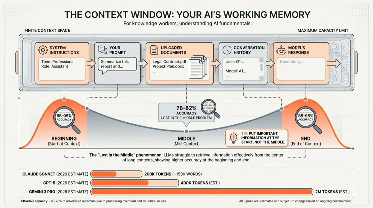 Diagram showing how instructions, documents and the response share an AI model’s context window.