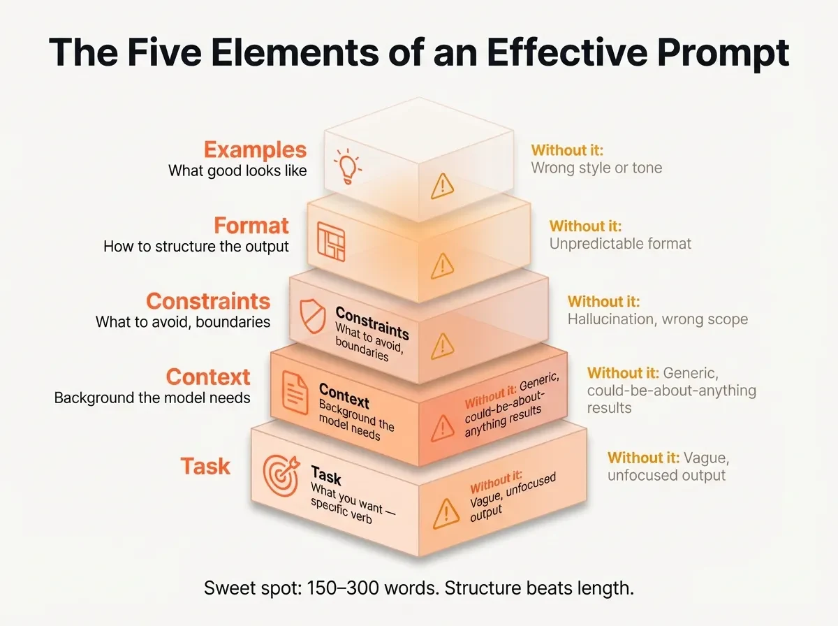 Five parts of an effective prompt: task, context, constraints, format and examples.