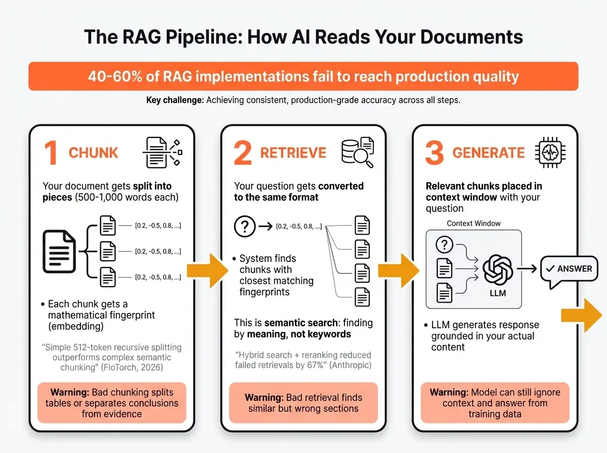 Retrieval-augmented generation pipeline, from documents and embeddings to retrieved context and an AI response.